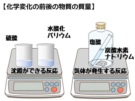 物質不滅|物理法則に注目すること、質量保存の法則